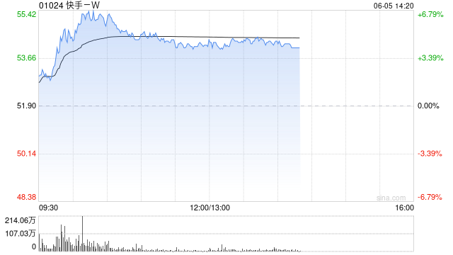 快手-W盘中涨超6% 机构看好其可灵的盈利能力加速提升  第1张