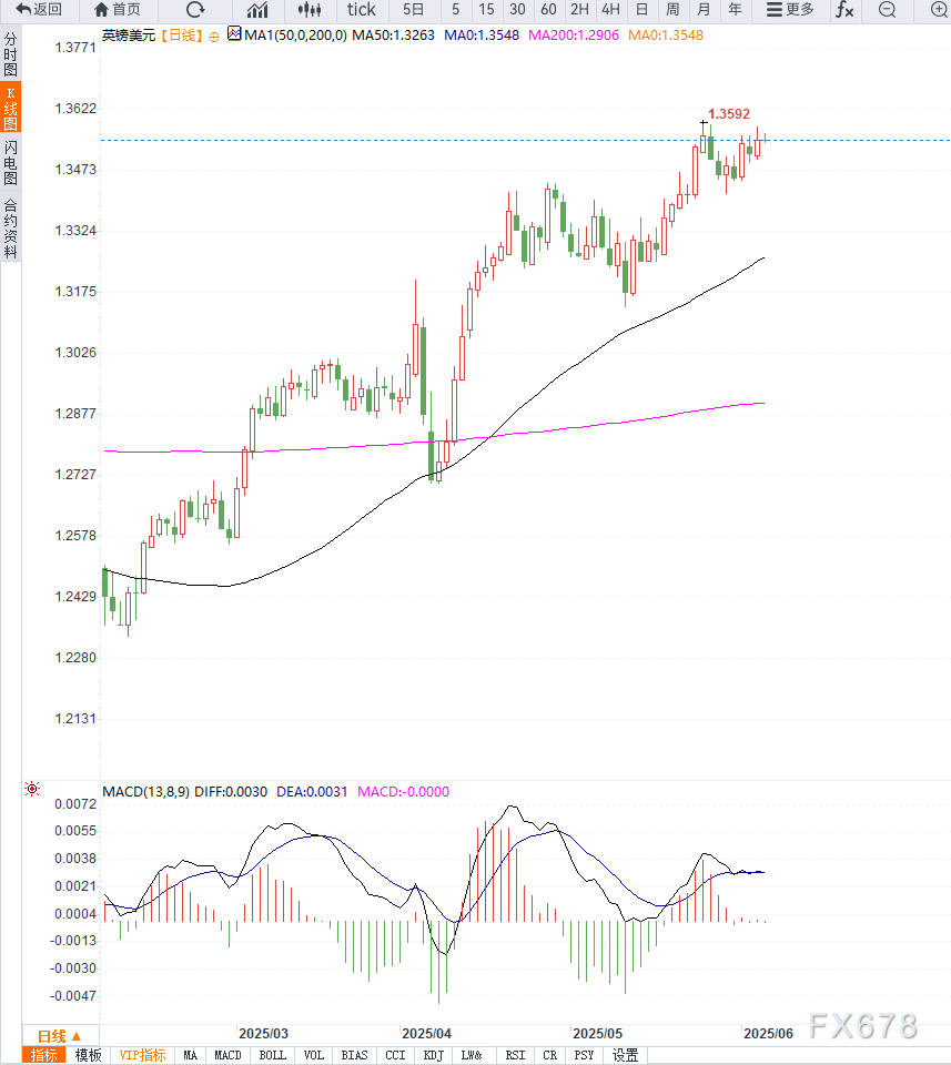 英国PMI回升叠加美国经济数据欠佳,英镑兑美元维持高位震荡 第2张 英国PMI回升叠加美国经济数据欠佳,英镑兑美元维持高位震荡 第2张