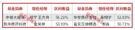 前度状元今又来？前5月公募排名：北交所、医药、港股“三分天下”  第2张