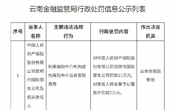 人保财险昆明市国际部支公司被罚21万元：利用保险中介机构虚构保险中介业务套取费用  第1张