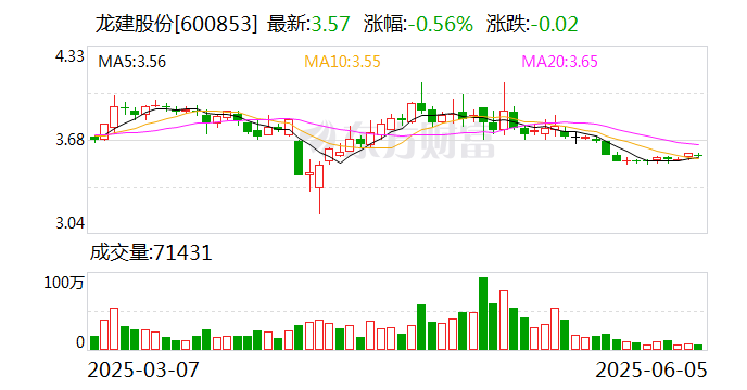 龙建股份:公司董事会及管理层始终高度重视市值管理工作 第1张 龙建股份:公司董事会及管理层始终高度重视市值管理工作 第1张