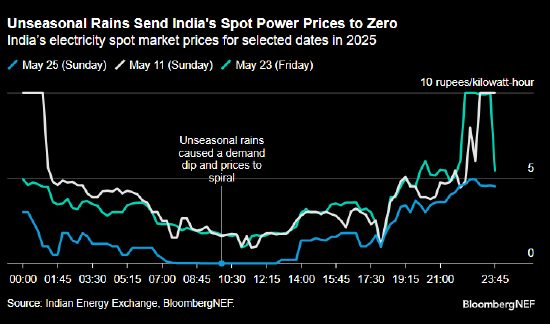 报告：印度非季节性降雨凸显清洁电力对“灵活性”的需要  第1张