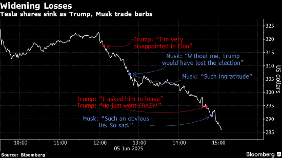 马斯克与特朗普的口水战 拖累特斯拉股价创逾四年最大跌幅 第1张 马斯克与特朗普的口水战 拖累特斯拉股价创逾四年最大跌幅 第1张