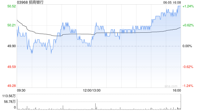 招商银行获Citigroup Inc.增持约18.05万股 每股作价约49港元  第1张