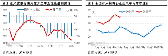 “玉”见未来：麦收影响，6月中上旬华北玉米价格或存上涨空间  第4张