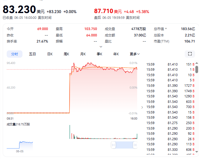 两度熔断 最终收涨168.5% 稳定币第一股IPO首日被疯抢  第1张