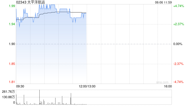 太平洋航运早盘涨近5% 大和将其评级升至“买入”评级 第1张 太平洋航运早盘涨近5% 大和将其评级升至“买入”评级 第1张