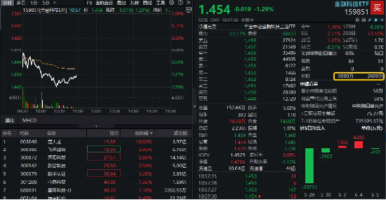 数字货币概念分化，四方精创领跌6%，楚天龙涨停！金融科技ETF（159851）跌近2%，资金买在分歧？  第1张