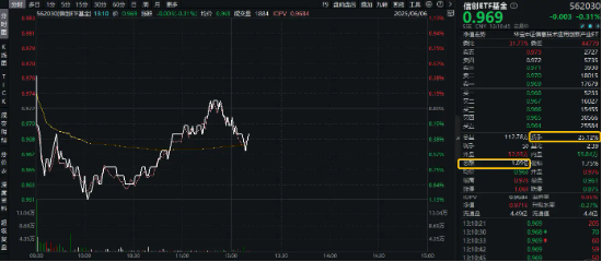 又双叒！换手率同类第一！半日成交额超1亿元，信创ETF基金（562030）规模创上市新高，管理人提示风险！  第1张