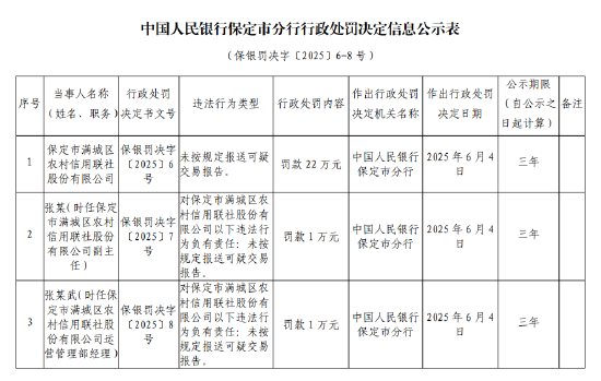 保定市满城区农村信用联社被罚22万元：未按规定报送可疑交易报告  第1张