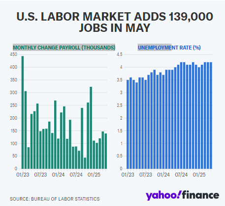 尽管特朗普贸易战带来不确定性，美国雇主 5 月仍稳健  第1张