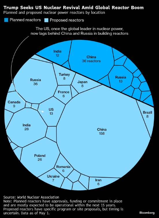 西屋电气就参与美国核能扩张计划展开谈判  第1张
