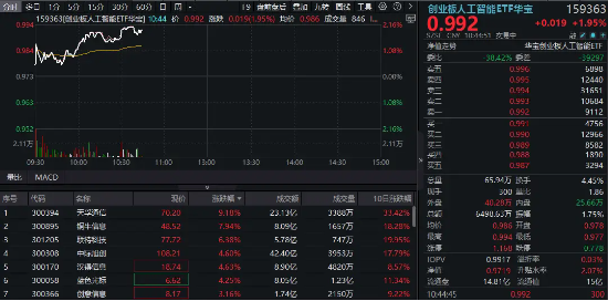 创业板人工智能，冲击五连阳！算力硬件股活跃，天孚通信、铜牛信息双双涨超8%  第1张
