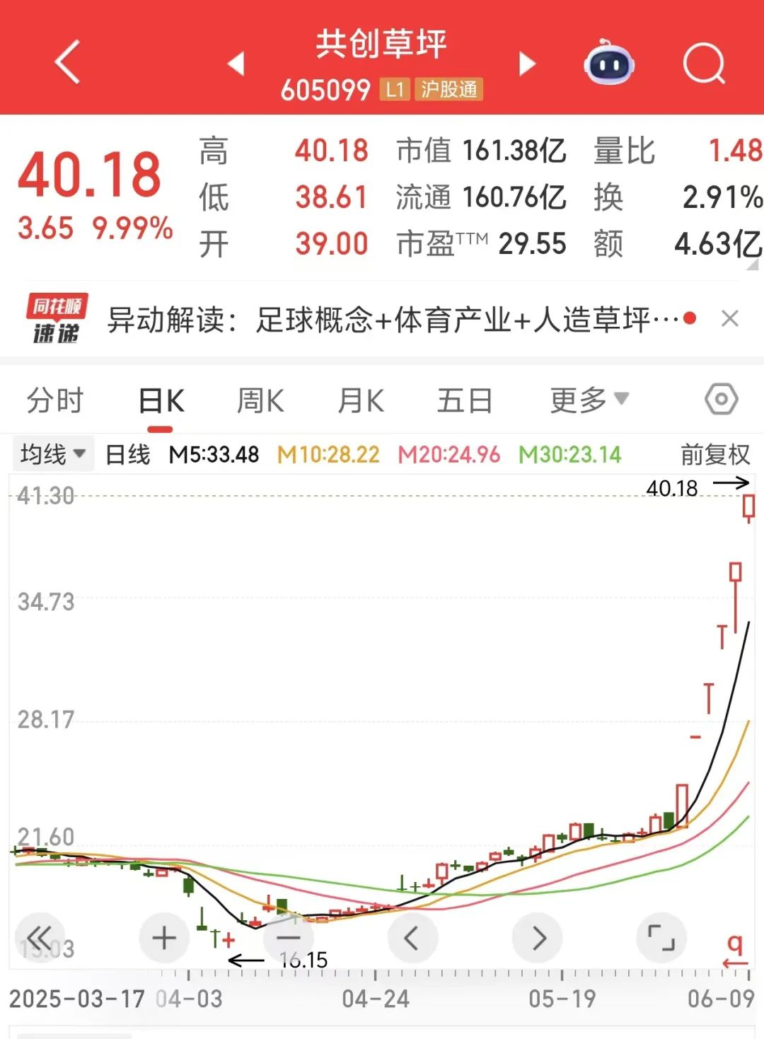 提示风险后再度涨停,605099,“6连板” 第2张 提示风险后再度涨停,605099,“6连板” 第2张