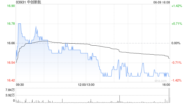 花旗：降中创新航目标价至19.9港元 评级“买入”  第1张