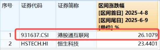 三大信号引爆，恒科宣告步入“技术牛”！港股互联网攻势更强，513770摸高3%  第3张