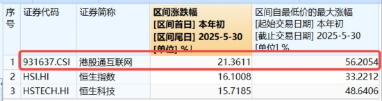 三大信号引爆，恒科宣告步入“技术牛”！港股互联网攻势更强，513770摸高3%  第5张