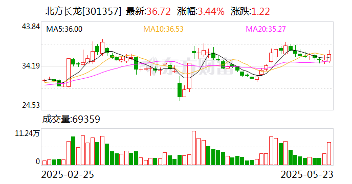 北方长龙:拟购买河南众晟9%股权 股票复牌 第1张 北方长龙:拟购买河南众晟9%股权 股票复牌 第1张
