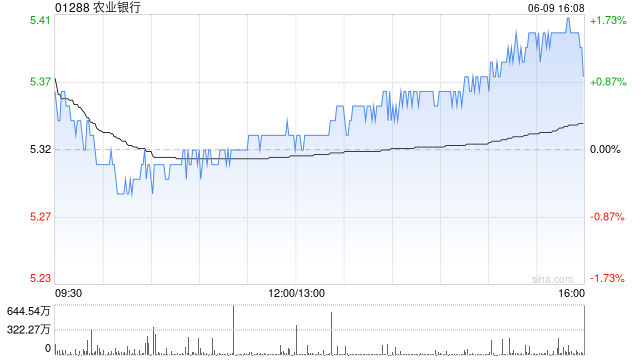 农业银行获Ping An Asset Management Co., Ltd.增持5954.5万股 每股作价约5.25港元  第1张