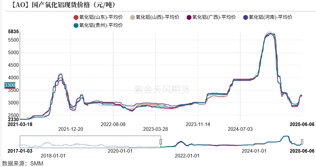 氧化铝：转折点的一周  第5张