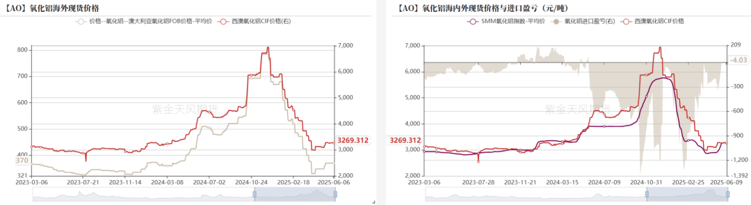 氧化铝：转折点的一周  第14张