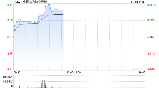 港股航空股涨幅扩大，东方航空涨超5%，暑运叠加油汇利好航司盈利有望持续提升  第1张