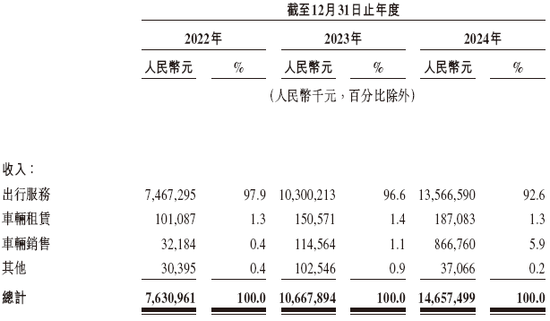 曹操出行，中国第二大网约车平台，通过港交所聆讯，或很快香港上市  第5张