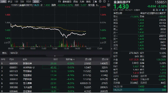A股放量下跌，金融科技ETF（159851）午后跳水超3%，发生了什么？  第1张