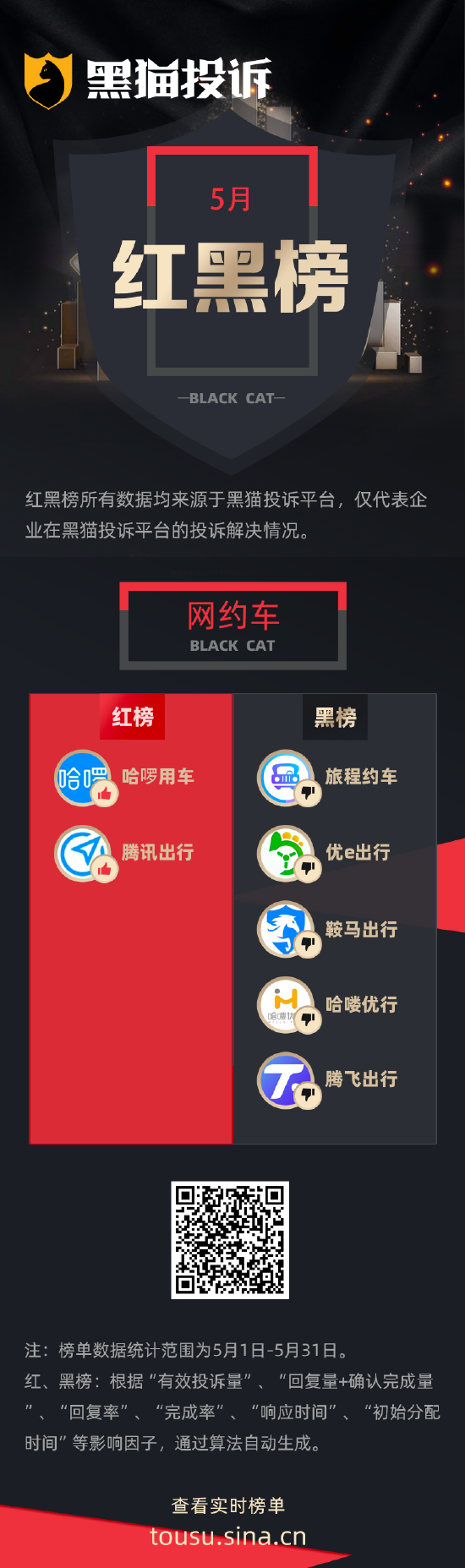 5月黑猫投诉网约车领域红黑榜：旅程约车司机态度差  第1张
