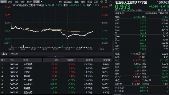 五连阳后深度回调!算力股领跌,创业板人工智能ETF盘中重挫3.5%,标的指数近两月已反弹超23% 第1张 五连阳后深度回调!算力股领跌,创业板人工智能ETF盘中重挫3.5%,标的指数近两月已反弹超23% 第1张