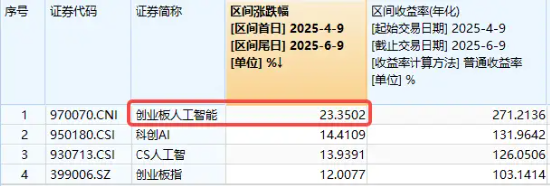 五连阳后深度回调!算力股领跌,创业板人工智能ETF盘中重挫3.5%,标的指数近两月已反弹超23% 第2张 五连阳后深度回调!算力股领跌,创业板人工智能ETF盘中重挫3.5%,标的指数近两月已反弹超23% 第2张