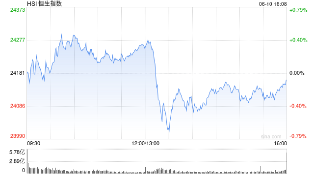 收评：港股恒指跌0.08% 科指跌0.76% 航运及港口板块逆势走强  第2张