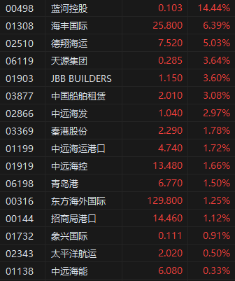 收评：港股恒指跌0.08% 科指跌0.76% 航运及港口板块逆势走强  第5张