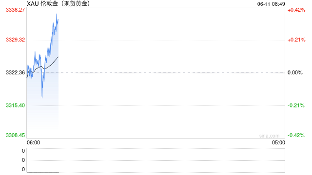 黄金：洛杉矶动乱仍在继续，关注今日CPI数据  第2张