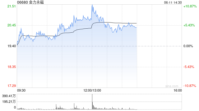 金力永磁急速拉升，涨幅一度扩大至11%  第1张