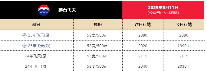 飞天茅台散瓶批发价跌破2000元，背后原因大揭秘  第1张