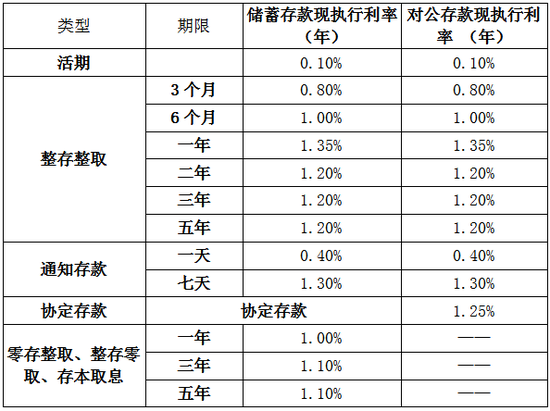 又有多家银行宣布下调！  第2张