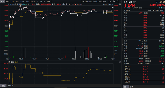 分红黄金期将至，高股息攻势延续！金融股领跑，价值ETF（510030）盘中涨近1%！  第1张