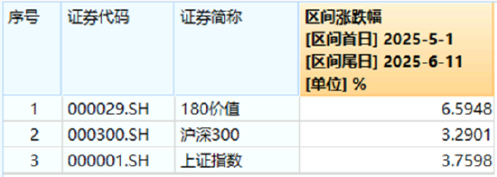 分红黄金期将至，高股息攻势延续！金融股领跑，价值ETF（510030）盘中涨近1%！  第2张
