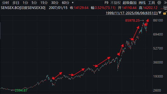 降息！借流动性东风，印度挑战“十连涨”？  第1张