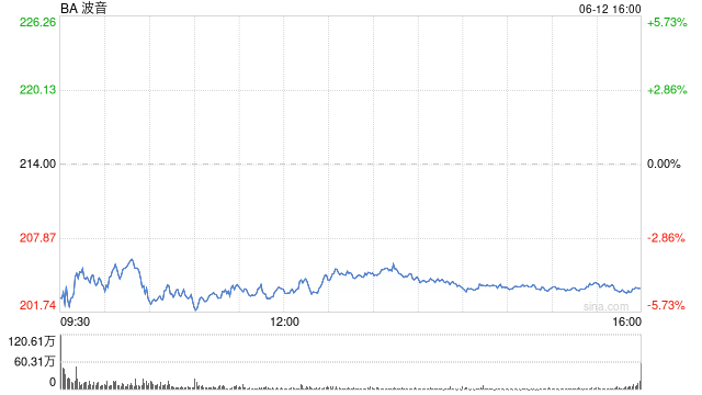 波音股价一度下跌5.9% 印度航空一架客机坠毁  第1张