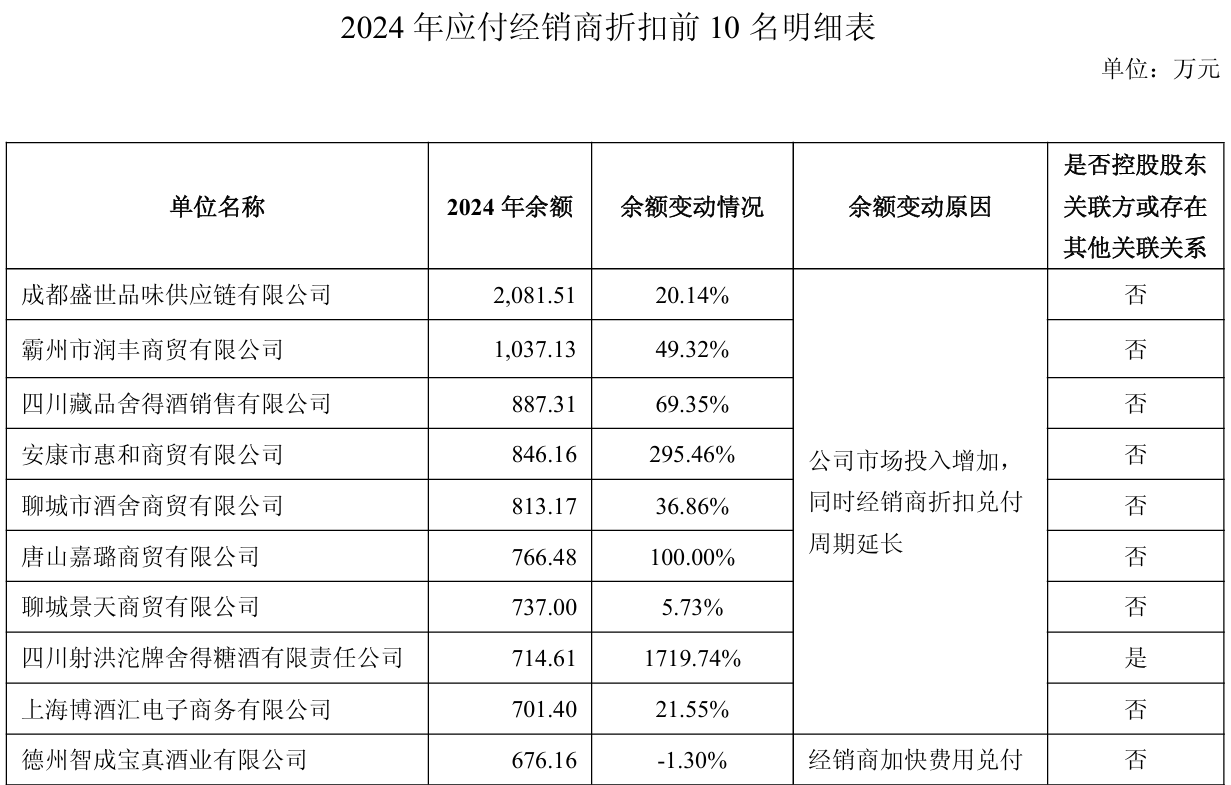 舍得酒业：为帮助经销商消化库存，针对不同产品增加3%-5%的销售折让  第3张