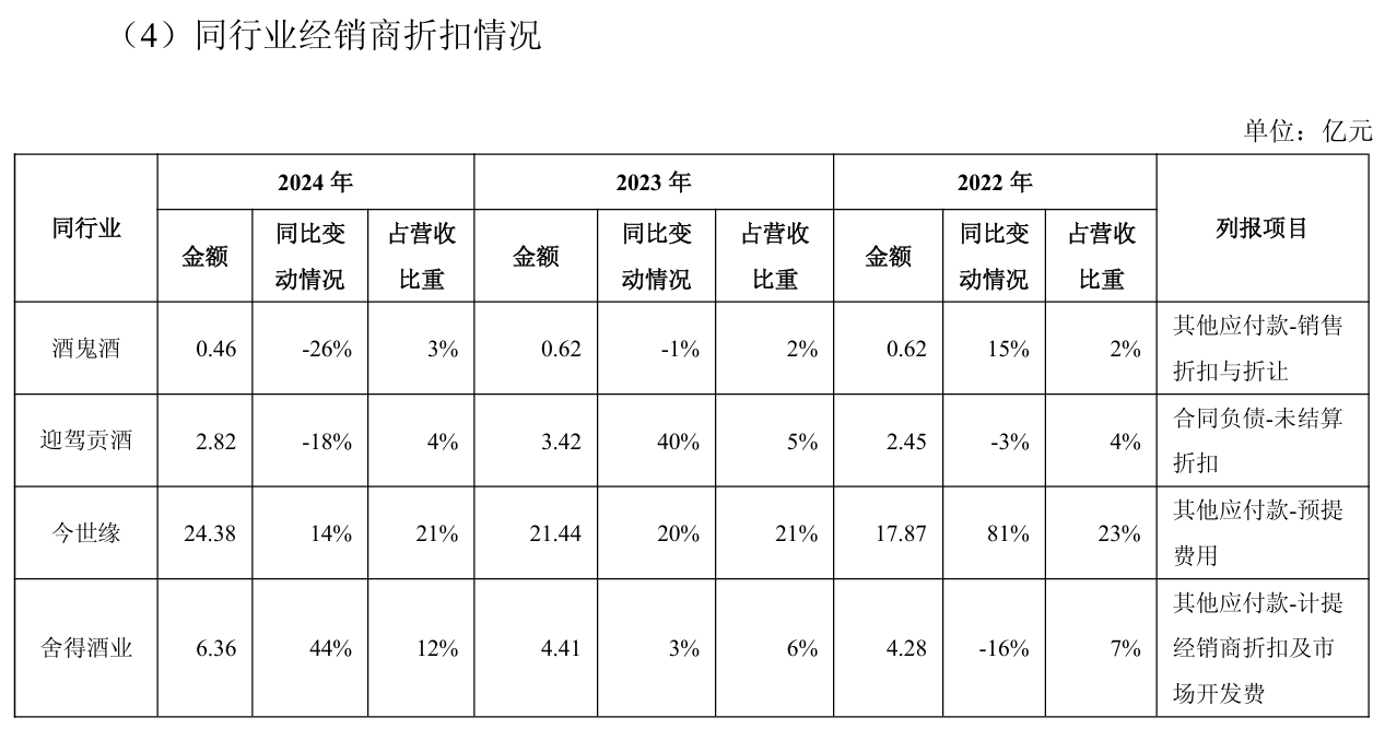 舍得酒业：为帮助经销商消化库存，针对不同产品增加3%-5%的销售折让  第4张