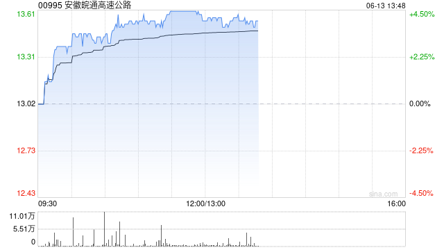 安徽皖通高速公路午前涨超4% 股价继续创新高  第1张