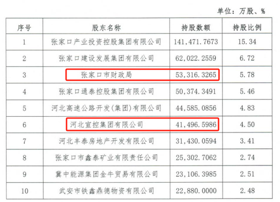 时隔半年再定增！张家口银行频频补充资本背后，盈利能力亟待改善  第2张