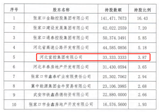 时隔半年再定增！张家口银行频频补充资本背后，盈利能力亟待改善  第3张
