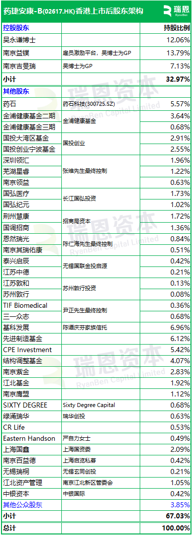 药捷安康-B启动招股，6月23日香港上市，江北医药、康方生物、药石科技、合肥科颖等参与基石投资  第4张