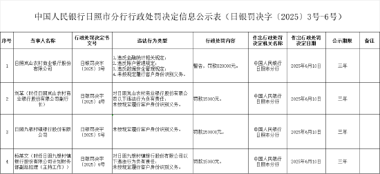 日照九银村镇银行股份有限公司被罚25万元:未按规定履行客户身份识别义务 第1张 日照九银村镇银行股份有限公司被罚25万元:未按规定履行客户身份识别义务 第1张