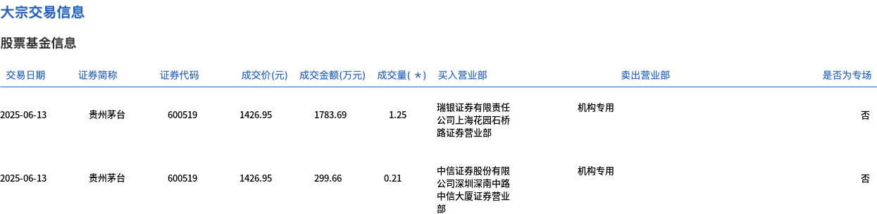 贵州茅台今日大宗交易平价成交1.46万股，成交额2083.35万元  第1张
