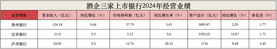 白酒巨头撑腰也没用？贵州银行不良率达1.72%，宜宾银行制造业坏账升至3.79%！泸州银行靠“神操作”赚翻了？  第1张